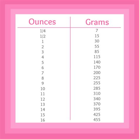 8fl oz to grams - There are 16 ounces in a pound and 14 pounds in a stone. The strict name for this unit is the avoirdupois ounce and in SI / metric terms it is equivalent to approximately 28.3g. Ounces are used to indicate the weight of fabrics in Asia, the UK and North America. For example, 16 oz denim. The number refers to weight of the fabric in ounces.